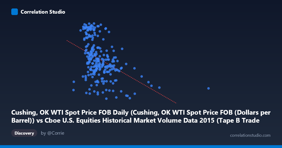 Scatterplot: Cushing, OK WTI Spot Price FOB Daily (Cushing, OK WTI Spot Price FOB (Dollars per Barrel)) vs Cboe U.S. Equities Historical Market Volume Data 2015 (Tape B Trade Count)