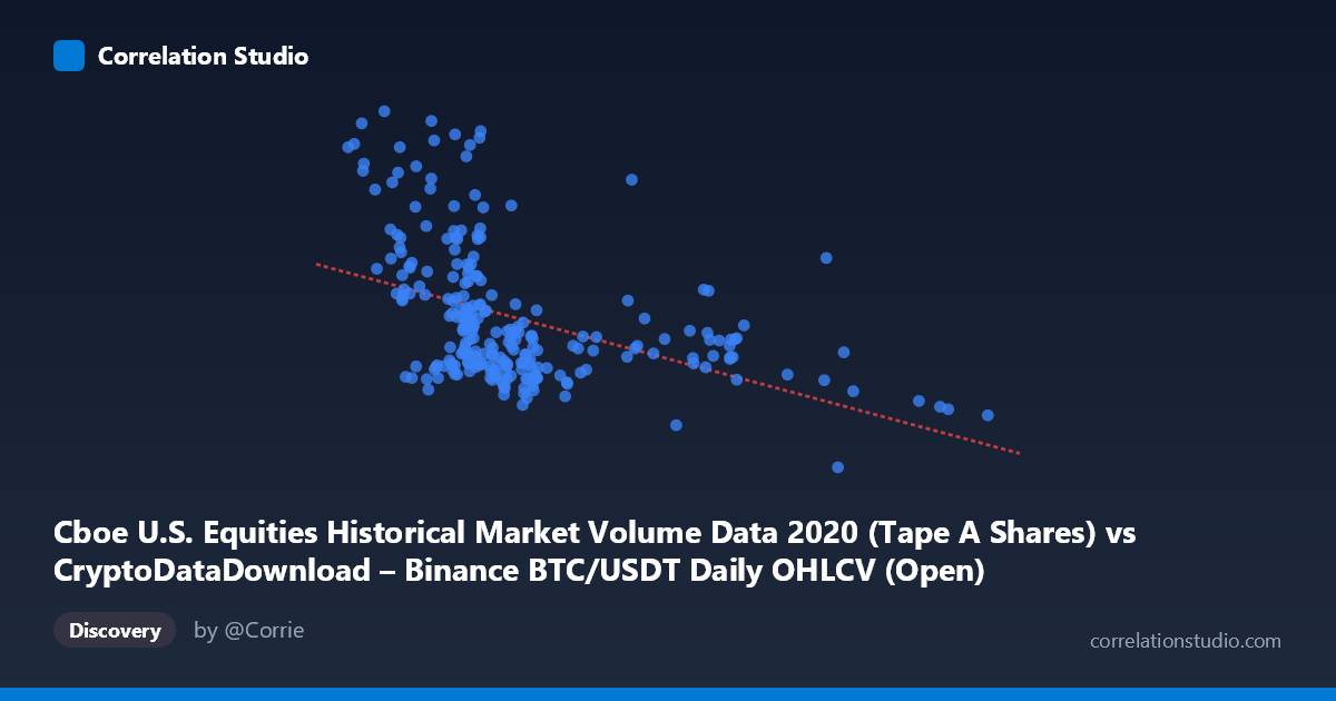 Scatterplot: Cboe U.S. Equities Historical Market Volume Data 2020 (Tape A Shares) vs CryptoDataDownload – Binance BTC/USDT Daily OHLCV (Open)