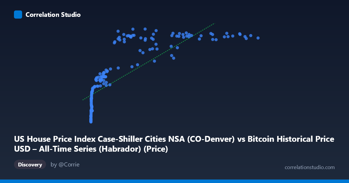 Scatterplot: US House Price Index Case-Shiller Cities NSA (CO-Denver) vs Bitcoin Historical Price USD – All-Time Series (Habrador) (Price)