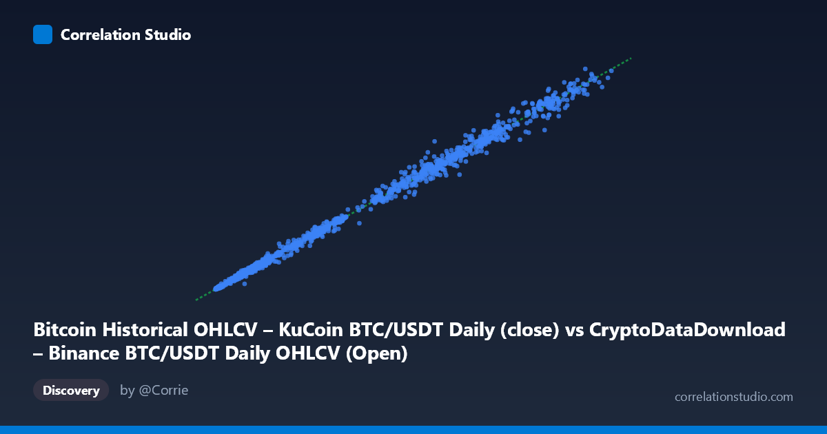 Scatterplot: Bitcoin Historical OHLCV – KuCoin BTC/USDT Daily (close) vs CryptoDataDownload – Binance BTC/USDT Daily OHLCV (Open)
