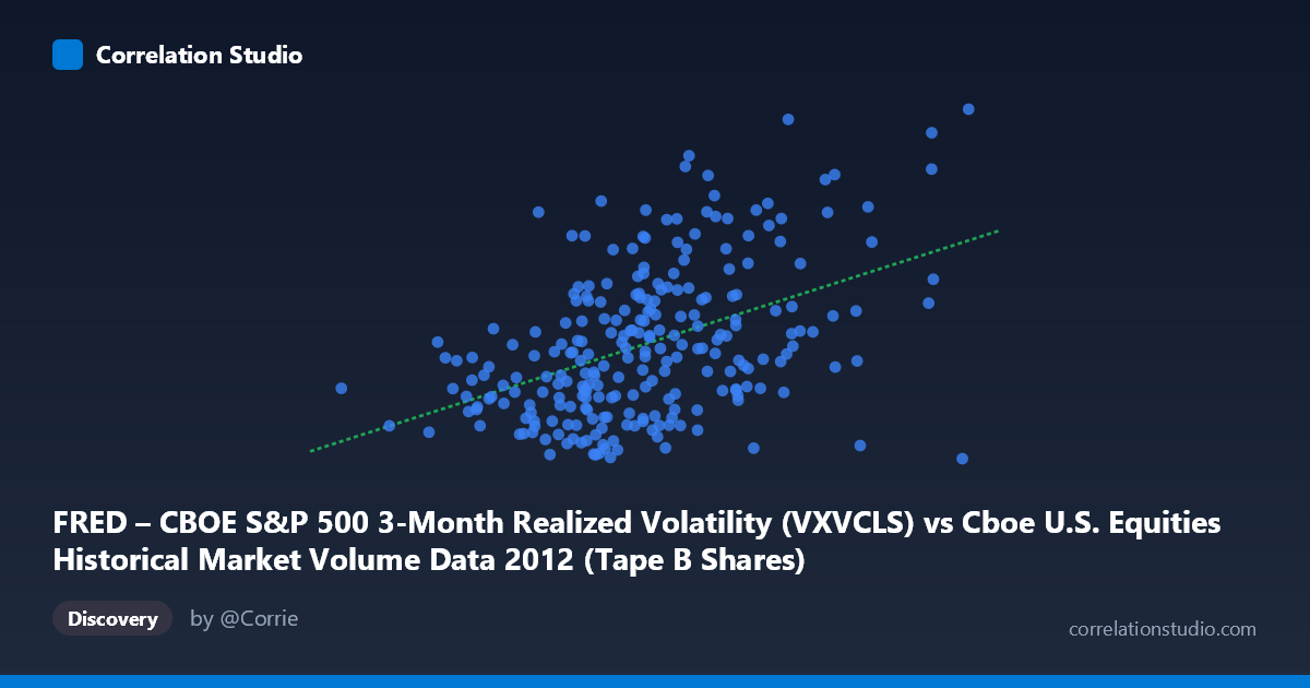 Scatterplot: FRED – CBOE S&P 500 3-Month Realized Volatility (VXVCLS) vs Cboe U.S. Equities Historical Market Volume Data 2012 (Tape B Shares)