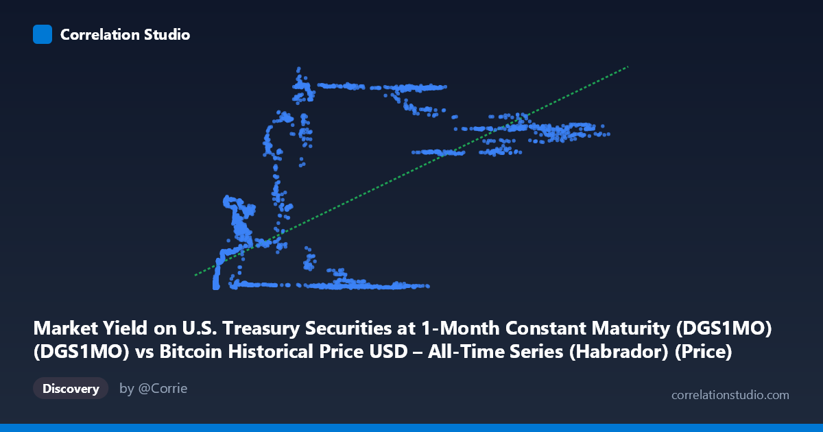 Scatterplot: Market Yield on U.S. Treasury Securities at 1-Month Constant Maturity (DGS1MO) (DGS1MO) vs Bitcoin Historical Price USD – All-Time Series (Habrador) (Price)