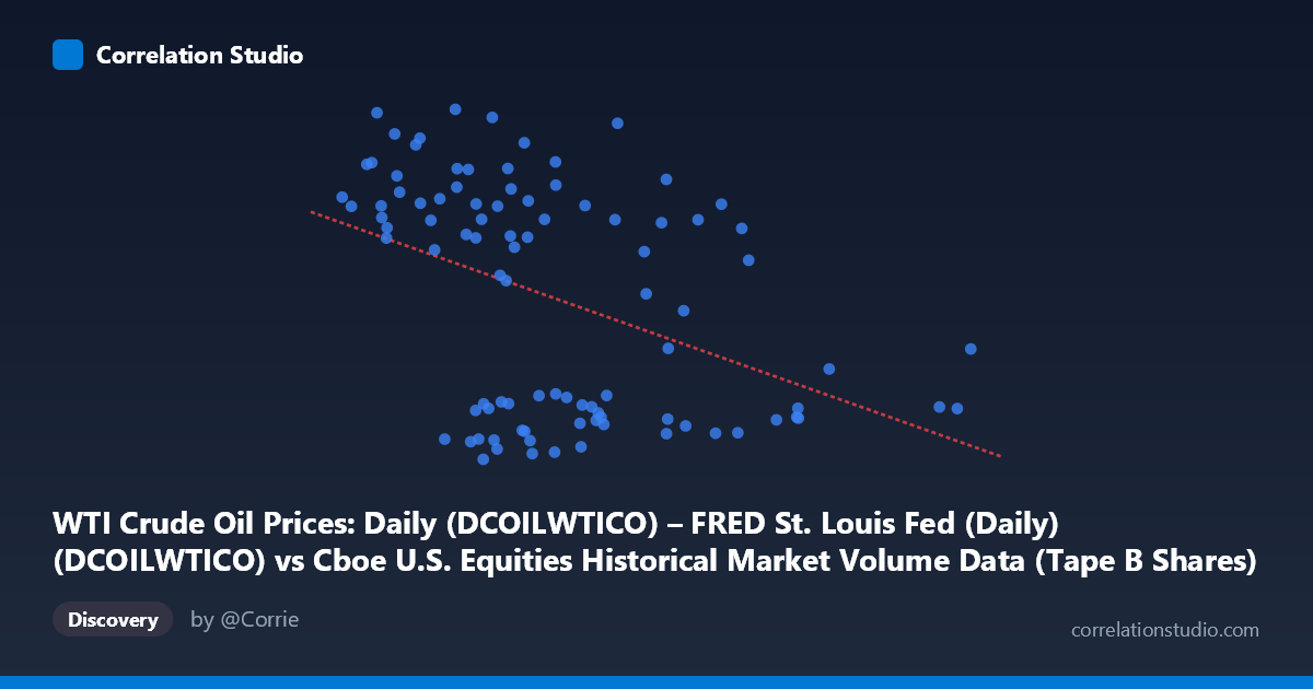 Scatterplot: WTI Crude Oil Prices: Daily (DCOILWTICO) – FRED St. Louis Fed (Daily) (DCOILWTICO) vs Cboe U.S. Equities Historical Market Volume Data (Tape B Shares)