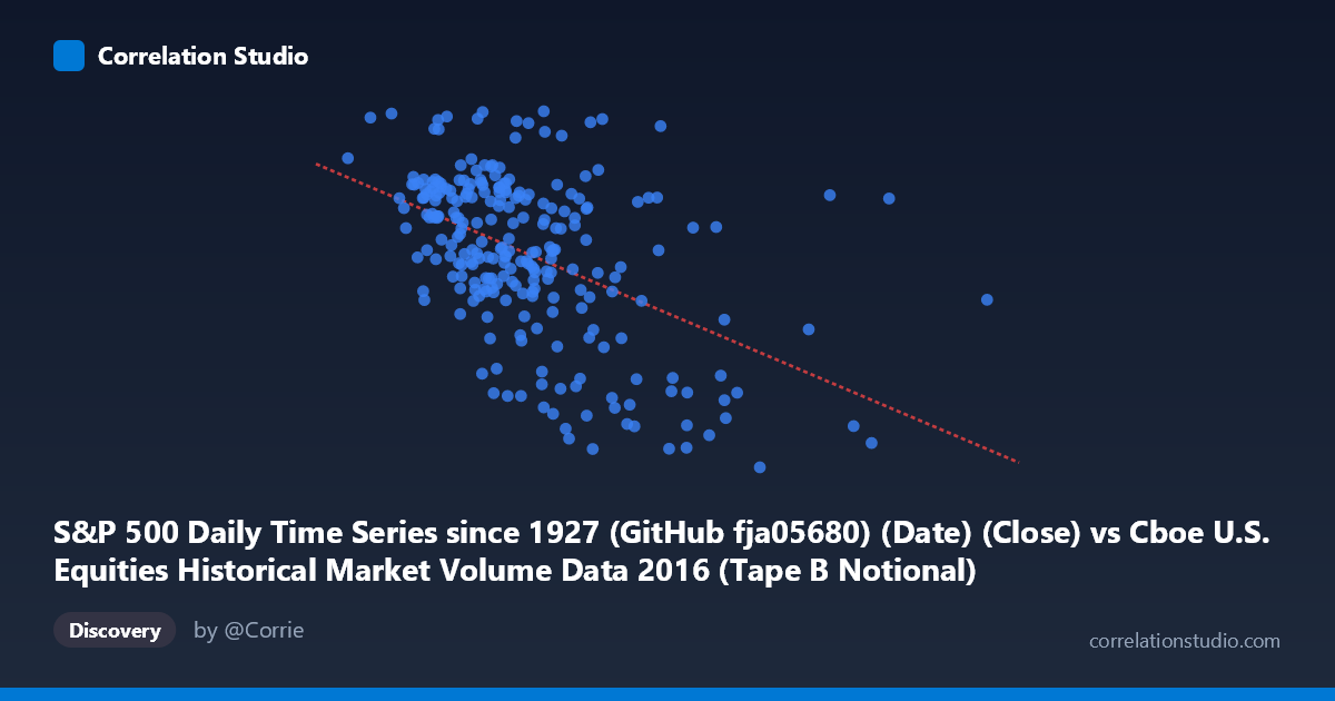Scatterplot: S&P 500 Daily Time Series since 1927 (GitHub fja05680) (Date) (Close) vs Cboe U.S. Equities Historical Market Volume Data 2016 (Tape B Notional)