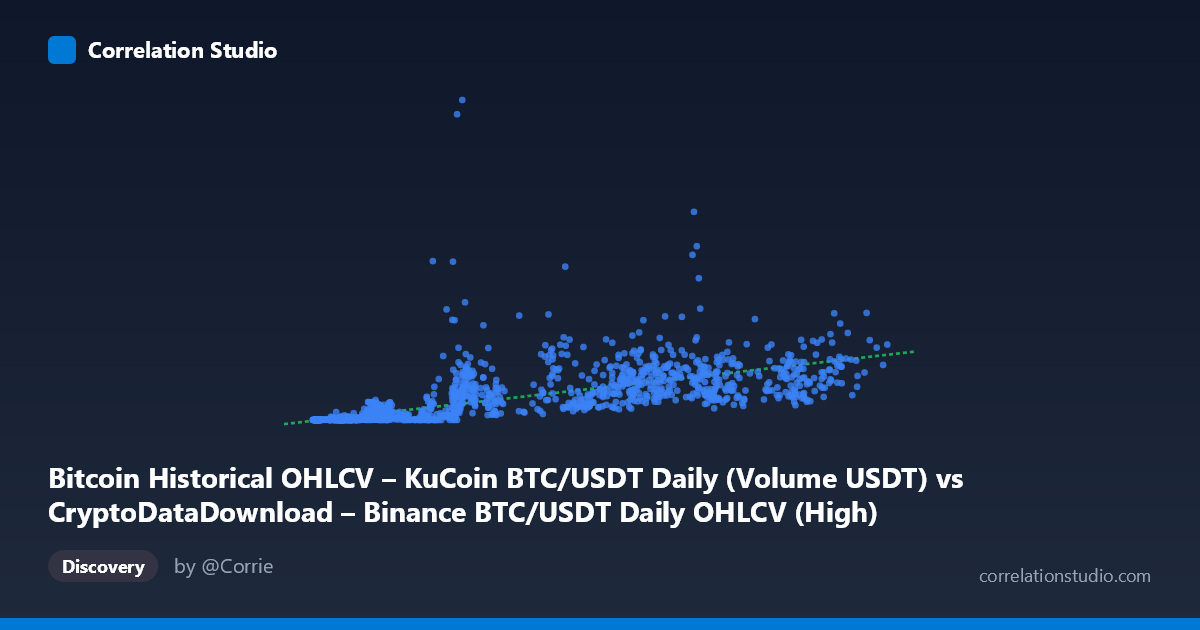 Scatterplot: Bitcoin Historical OHLCV – KuCoin BTC/USDT Daily (Volume USDT) vs CryptoDataDownload – Binance BTC/USDT Daily OHLCV (High)