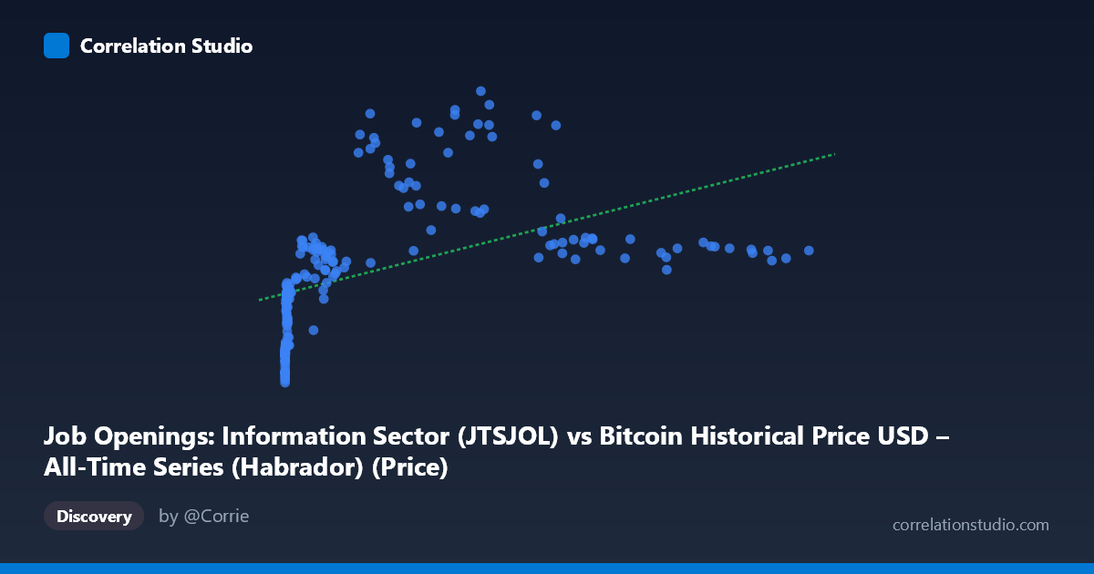 Scatterplot: Job Openings: Information Sector (JTSJOL) vs Bitcoin Historical Price USD – All-Time Series (Habrador) (Price)