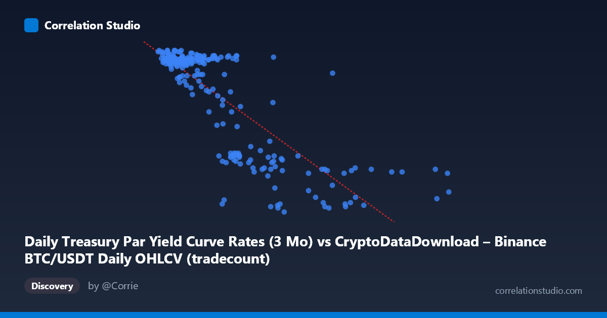 Scatterplot: Daily Treasury Par Yield Curve Rates (3 Mo) vs CryptoDataDownload – Binance BTC/USDT Daily OHLCV (tradecount)