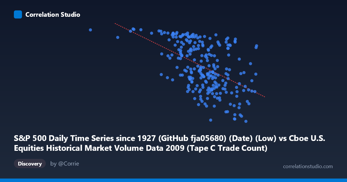 Scatterplot: S&P 500 Daily Time Series since 1927 (GitHub fja05680) (Date) (Low) vs Cboe U.S. Equities Historical Market Volume Data 2009 (Tape C Trade Count)