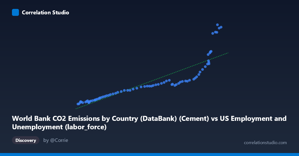 Scatterplot: World Bank CO2 Emissions by Country (DataBank) (Cement) vs US Employment and Unemployment (labor_force)