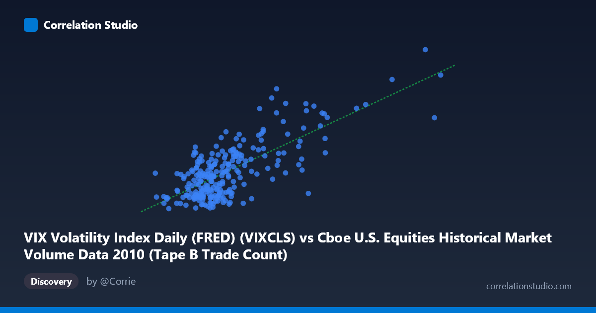 Scatterplot: VIX Volatility Index Daily (FRED) (VIXCLS) vs Cboe U.S. Equities Historical Market Volume Data 2010 (Tape B Trade Count)