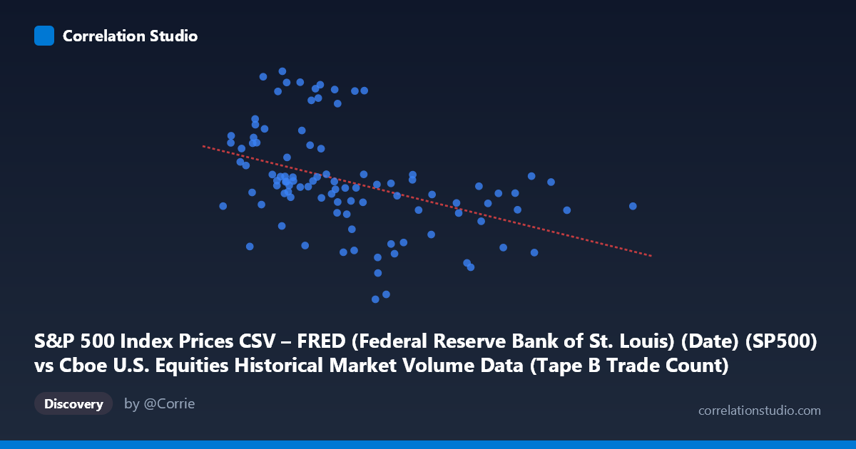 Scatterplot: S&P 500 Index Prices CSV – FRED (Federal Reserve Bank of St. Louis) (Date) (SP500) vs Cboe U.S. Equities Historical Market Volume Data (Tape B Trade Count)