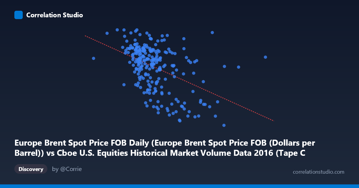 Scatterplot: Europe Brent Spot Price FOB Daily (Europe Brent Spot Price FOB (Dollars per Barrel)) vs Cboe U.S. Equities Historical Market Volume Data 2016 (Tape C Notional)