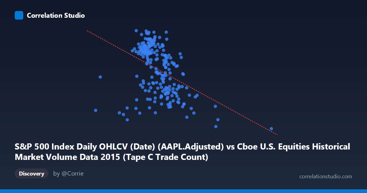 Scatterplot: S&P 500 Index Daily OHLCV (Date) (AAPL.Adjusted) vs Cboe U.S. Equities Historical Market Volume Data 2015 (Tape C Trade Count)