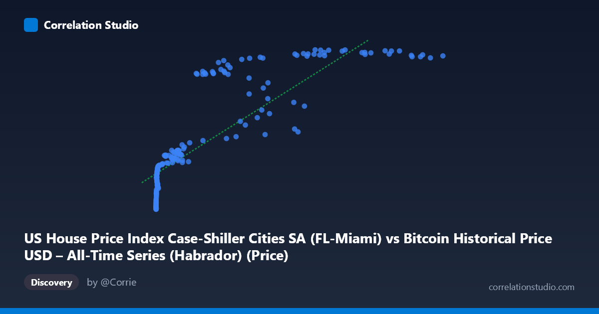 Scatterplot: US House Price Index Case-Shiller Cities SA (FL-Miami) vs Bitcoin Historical Price USD – All-Time Series (Habrador) (Price)