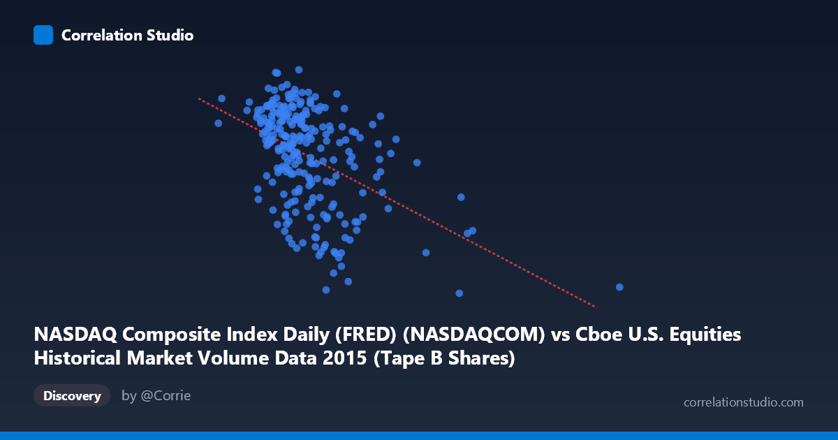 Scatterplot: NASDAQ Composite Index Daily (FRED) (NASDAQCOM) vs Cboe U.S. Equities Historical Market Volume Data 2015 (Tape B Shares)