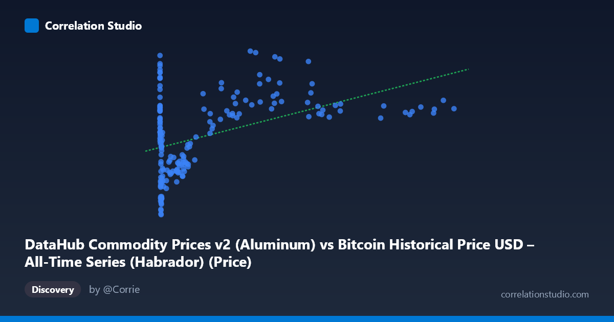 Scatterplot: DataHub Commodity Prices v2 (Aluminum) vs Bitcoin Historical Price USD – All-Time Series (Habrador) (Price)