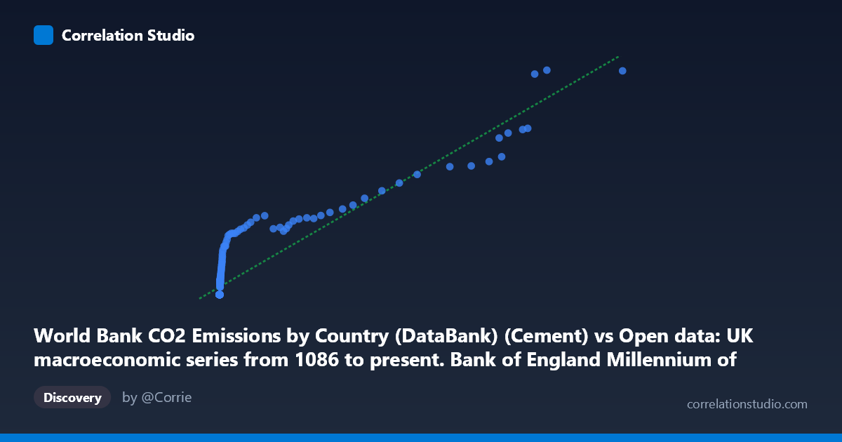 Scatterplot: World Bank CO2 Emissions by Country (DataBank) (Cement) vs Open data: UK macroeconomic series from 1086 to present. Bank of England Millennium of Macroeconomic Data. (Month) (value)