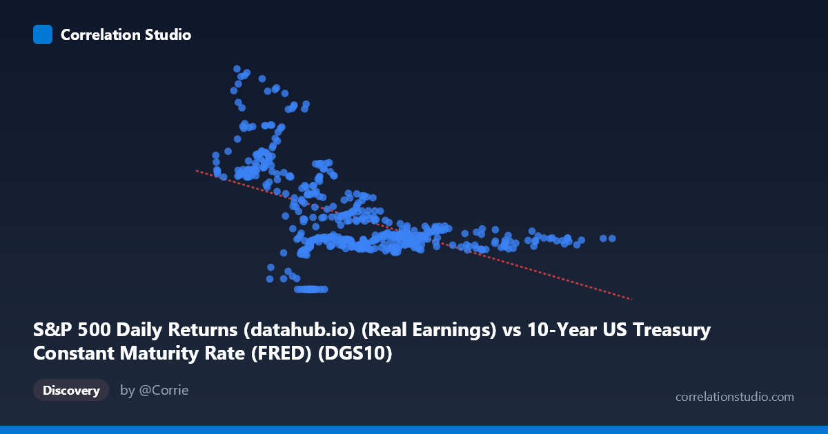 Scatterplot: S&P 500 Daily Returns (datahub.io) (Real Earnings) vs 10-Year US Treasury Constant Maturity Rate (FRED) (DGS10)