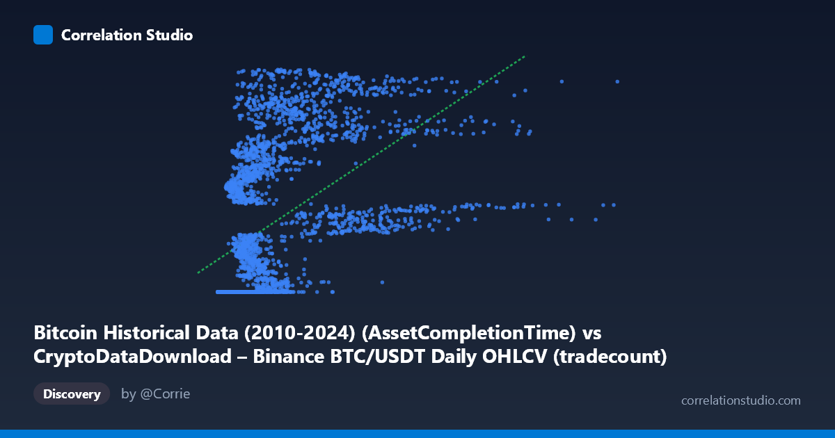 Scatterplot: Bitcoin Historical Data (2010-2024) (AssetCompletionTime) vs CryptoDataDownload – Binance BTC/USDT Daily OHLCV (tradecount)