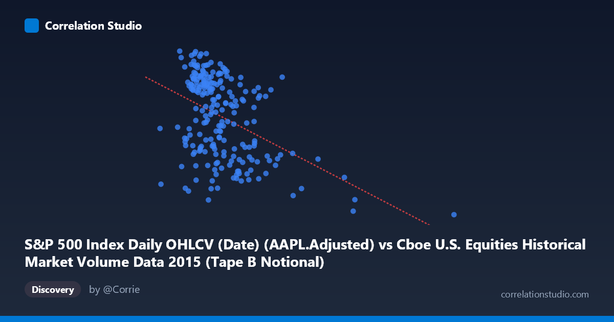 Scatterplot: S&P 500 Index Daily OHLCV (Date) (AAPL.Adjusted) vs Cboe U.S. Equities Historical Market Volume Data 2015 (Tape B Notional)