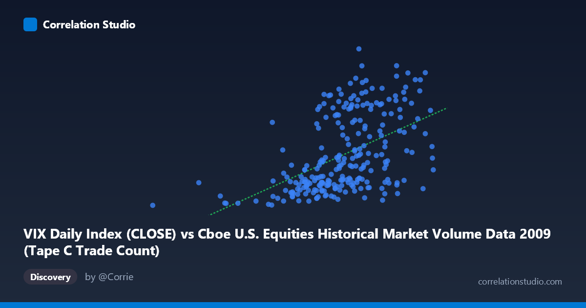 Scatterplot: VIX Daily Index (CLOSE) vs Cboe U.S. Equities Historical Market Volume Data 2009 (Tape C Trade Count)