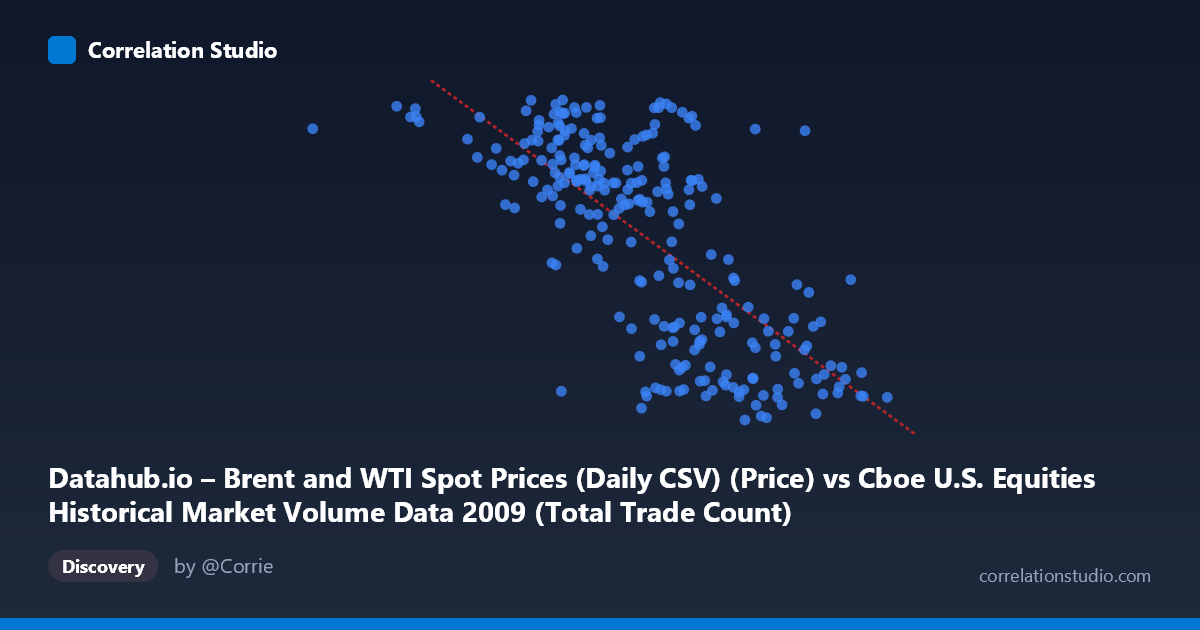 Scatterplot: Datahub.io – Brent and WTI Spot Prices (Daily CSV) (Price) vs Cboe U.S. Equities Historical Market Volume Data 2009 (Total Trade Count)