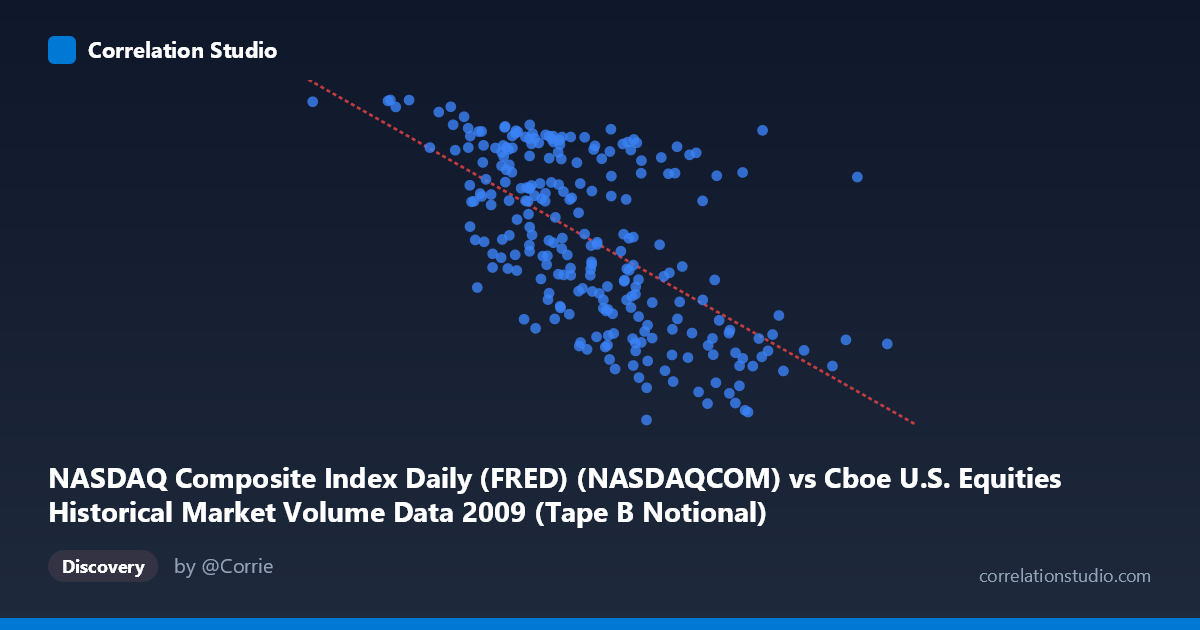 Scatterplot: NASDAQ Composite Index Daily (FRED) (NASDAQCOM) vs Cboe U.S. Equities Historical Market Volume Data 2009 (Tape B Notional)