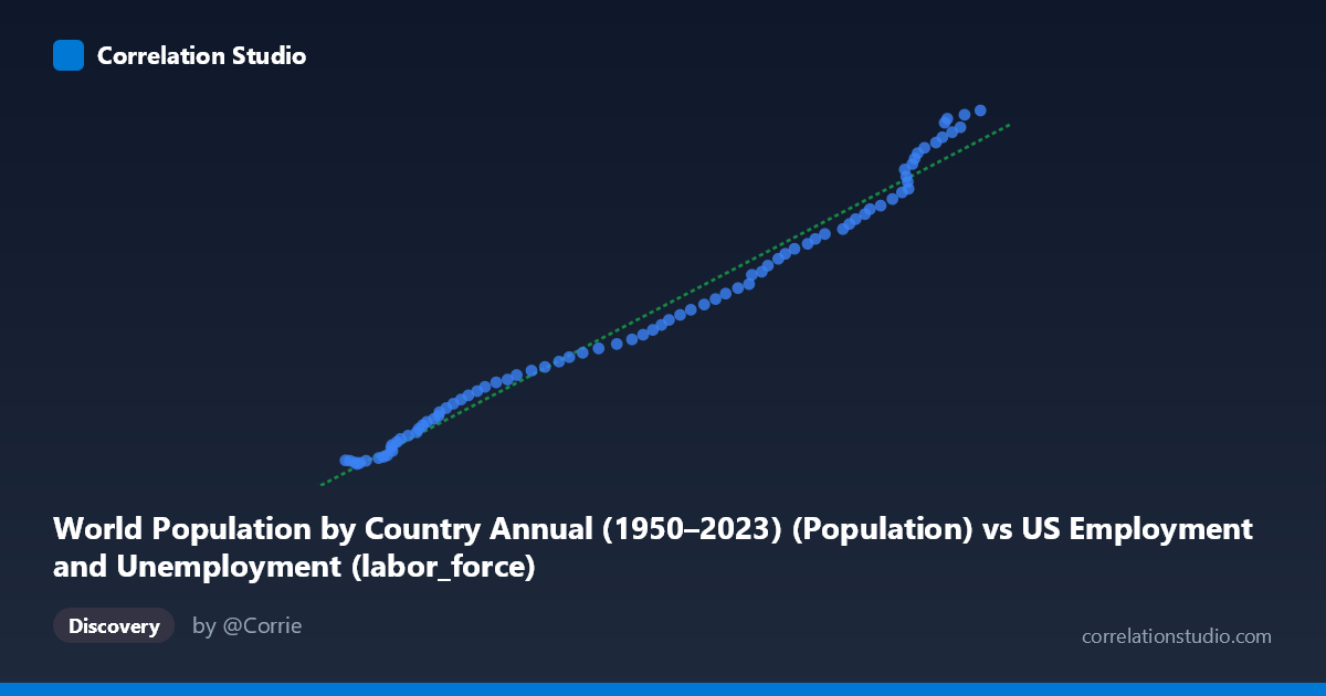 Scatterplot: World Population by Country Annual (1950–2023) (Population) vs US Employment and Unemployment (labor_force)