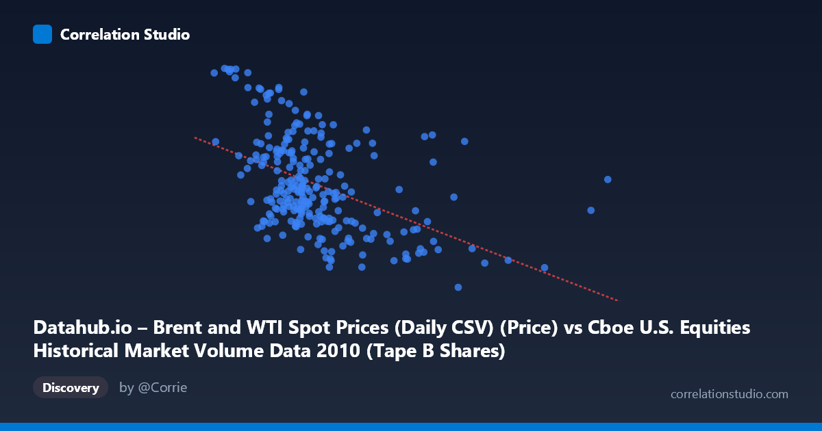 Scatterplot: Datahub.io – Brent and WTI Spot Prices (Daily CSV) (Price) vs Cboe U.S. Equities Historical Market Volume Data 2010 (Tape B Shares)
