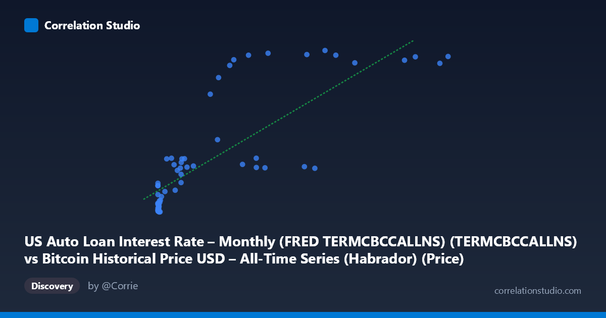 Scatterplot: US Auto Loan Interest Rate – Monthly (FRED TERMCBCCALLNS) (TERMCBCCALLNS) vs Bitcoin Historical Price USD – All-Time Series (Habrador) (Price)