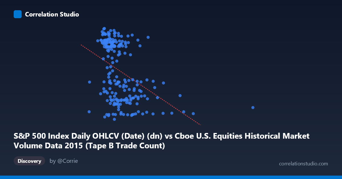 Scatterplot: S&P 500 Index Daily OHLCV (Date) (dn) vs Cboe U.S. Equities Historical Market Volume Data 2015 (Tape B Trade Count)