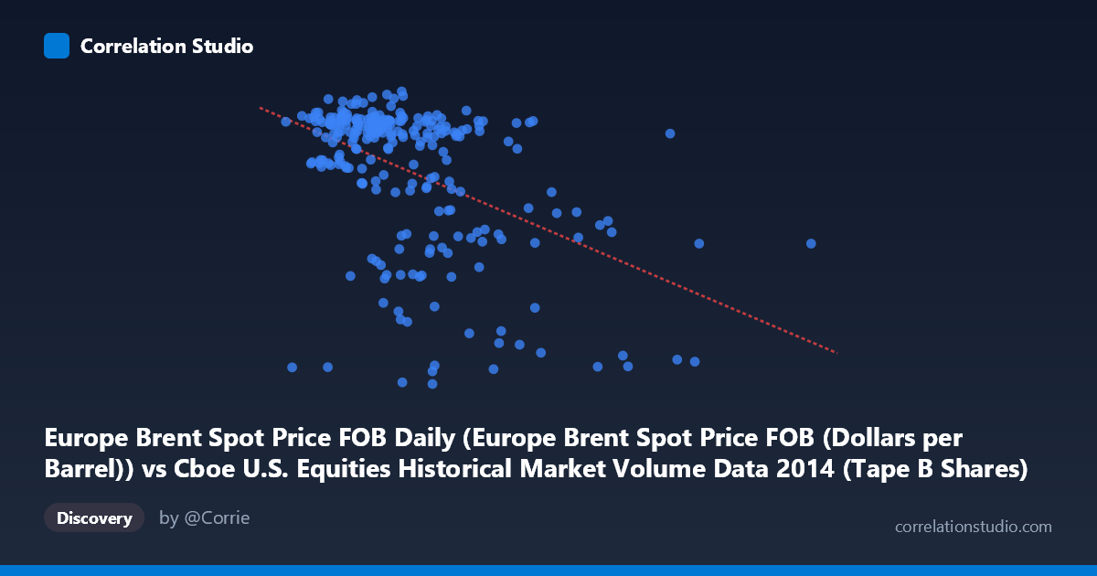 Scatterplot: Europe Brent Spot Price FOB Daily (Europe Brent Spot Price FOB (Dollars per Barrel)) vs Cboe U.S. Equities Historical Market Volume Data 2014 (Tape B Shares)