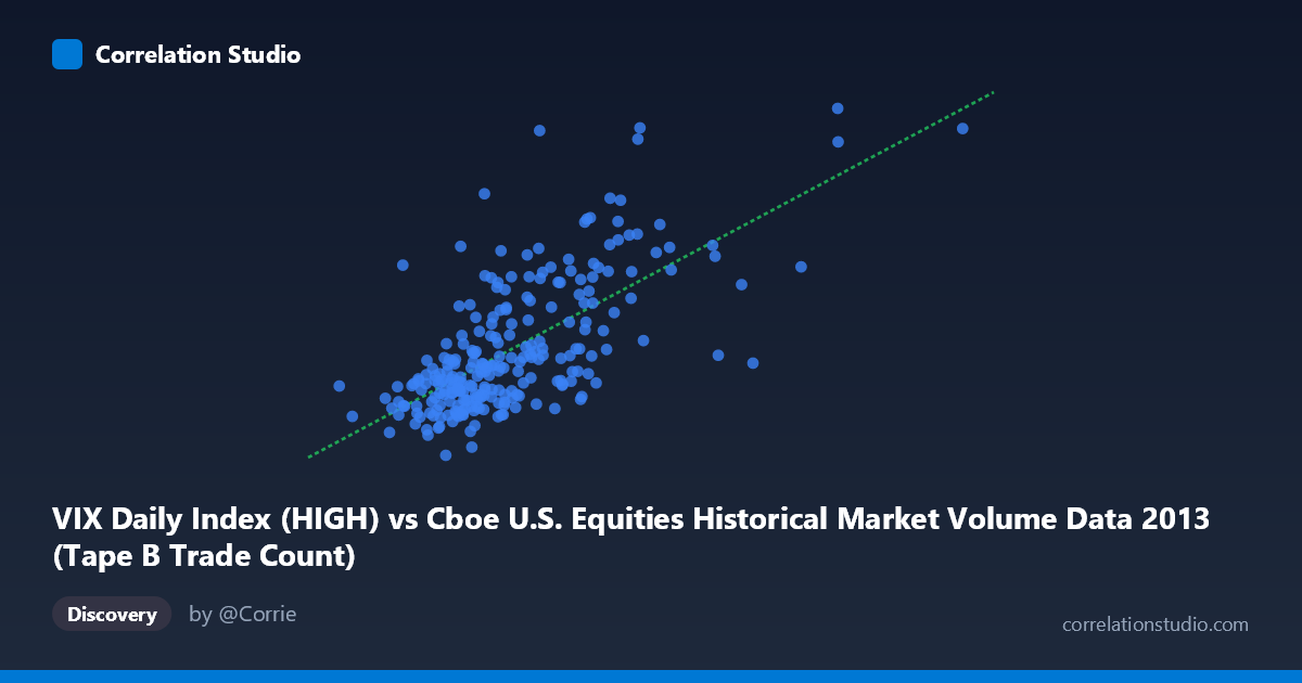 Scatterplot: VIX Daily Index (HIGH) vs Cboe U.S. Equities Historical Market Volume Data 2013 (Tape B Trade Count)