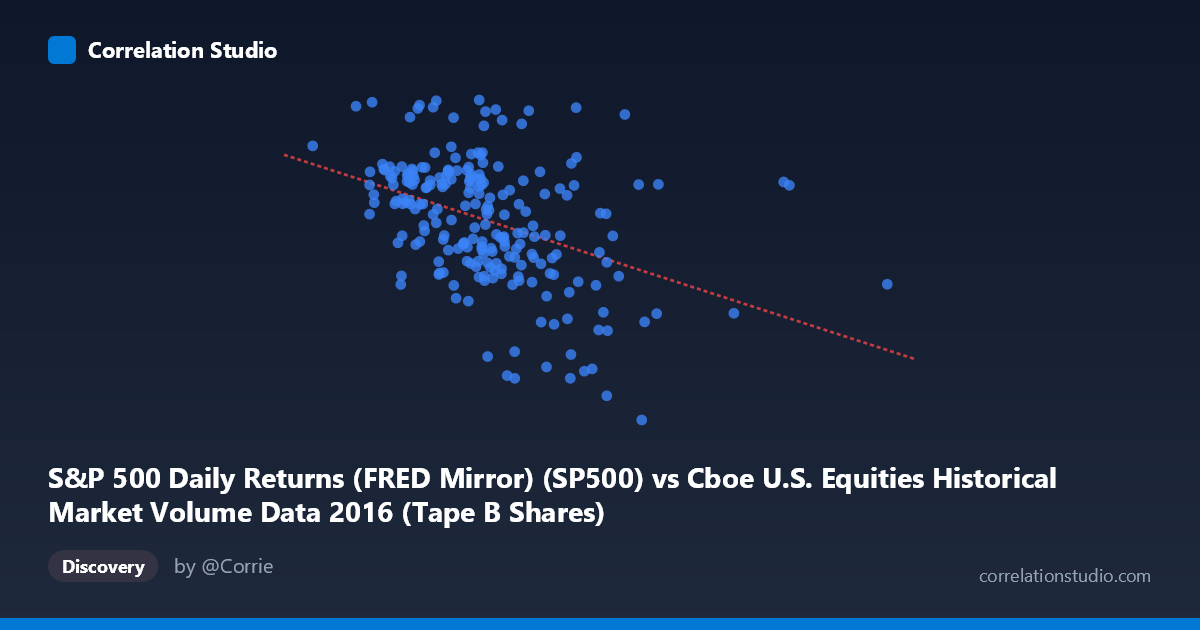 Scatterplot: S&P 500 Daily Returns (FRED Mirror) (SP500) vs Cboe U.S. Equities Historical Market Volume Data 2016 (Tape B Shares)