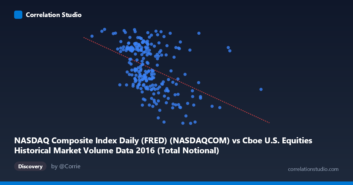Scatterplot: NASDAQ Composite Index Daily (FRED) (NASDAQCOM) vs Cboe U.S. Equities Historical Market Volume Data 2016 (Total Notional)