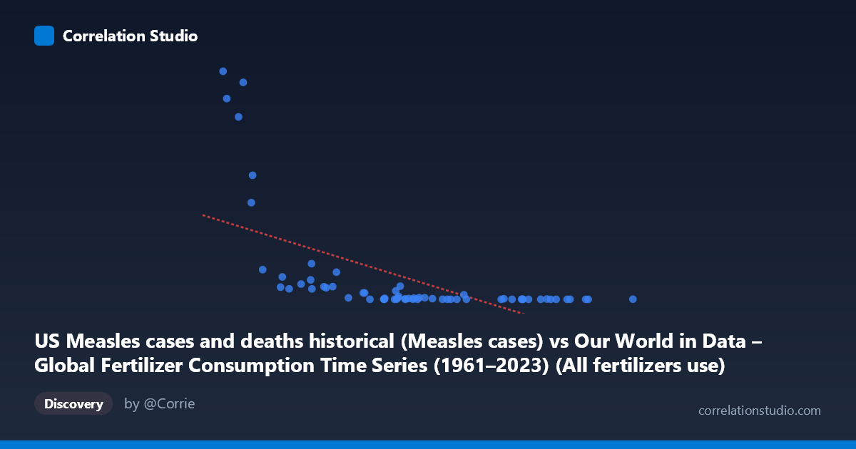 Scatterplot: US Measles cases and deaths historical (Measles cases) vs Our World in Data – Global Fertilizer Consumption Time Series (1961–2023) (All fertilizers use)