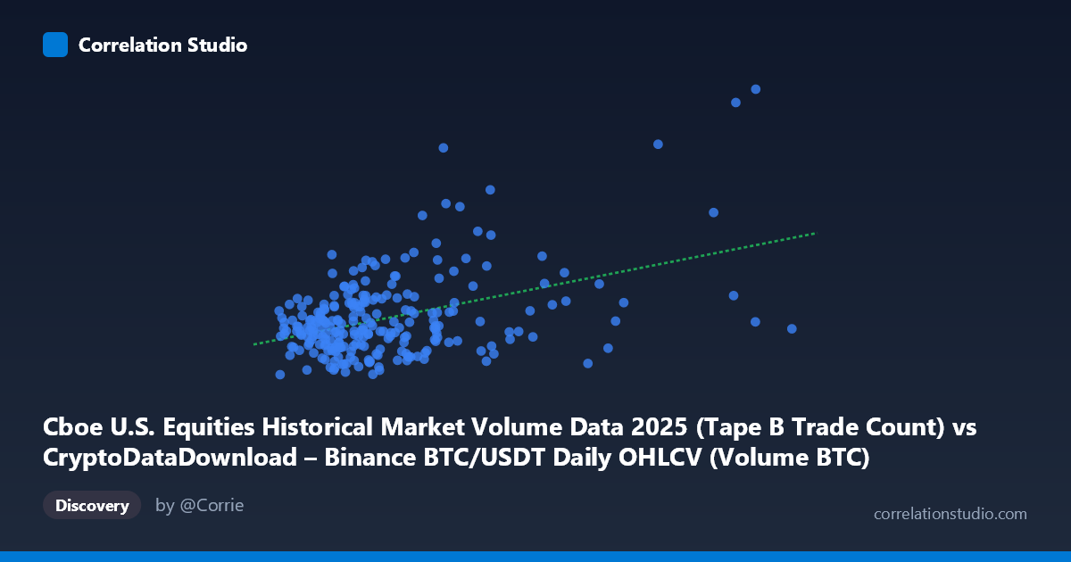 Scatterplot: Cboe U.S. Equities Historical Market Volume Data 2025 (Tape B Trade Count) vs CryptoDataDownload – Binance BTC/USDT Daily OHLCV (Volume BTC)
