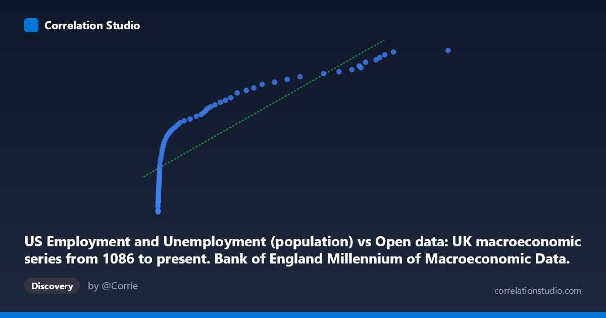 Scatterplot: US Employment and Unemployment (population) vs Open data: UK macroeconomic series from 1086 to present. Bank of England Millennium of Macroeconomic Data. (Month) (value)