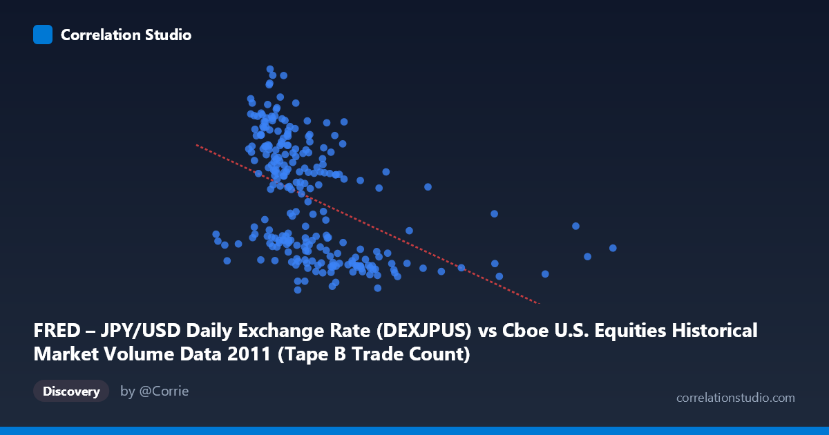 Scatterplot: FRED – JPY/USD Daily Exchange Rate (DEXJPUS) vs Cboe U.S. Equities Historical Market Volume Data 2011 (Tape B Trade Count)