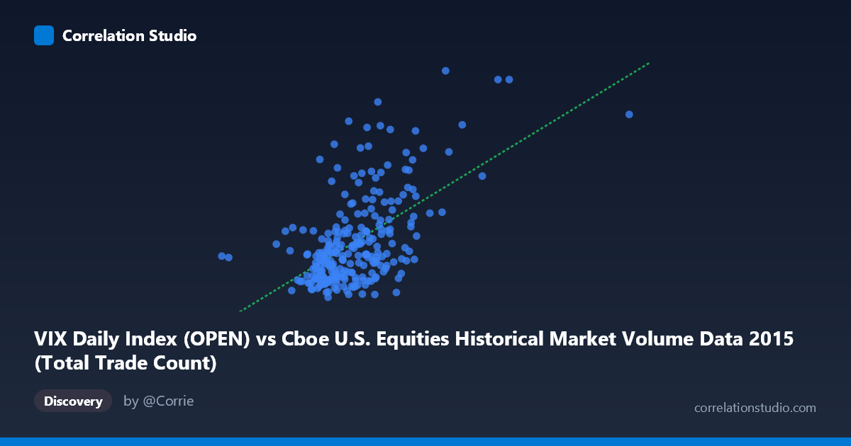 Scatterplot: VIX Daily Index (OPEN) vs Cboe U.S. Equities Historical Market Volume Data 2015 (Total Trade Count)