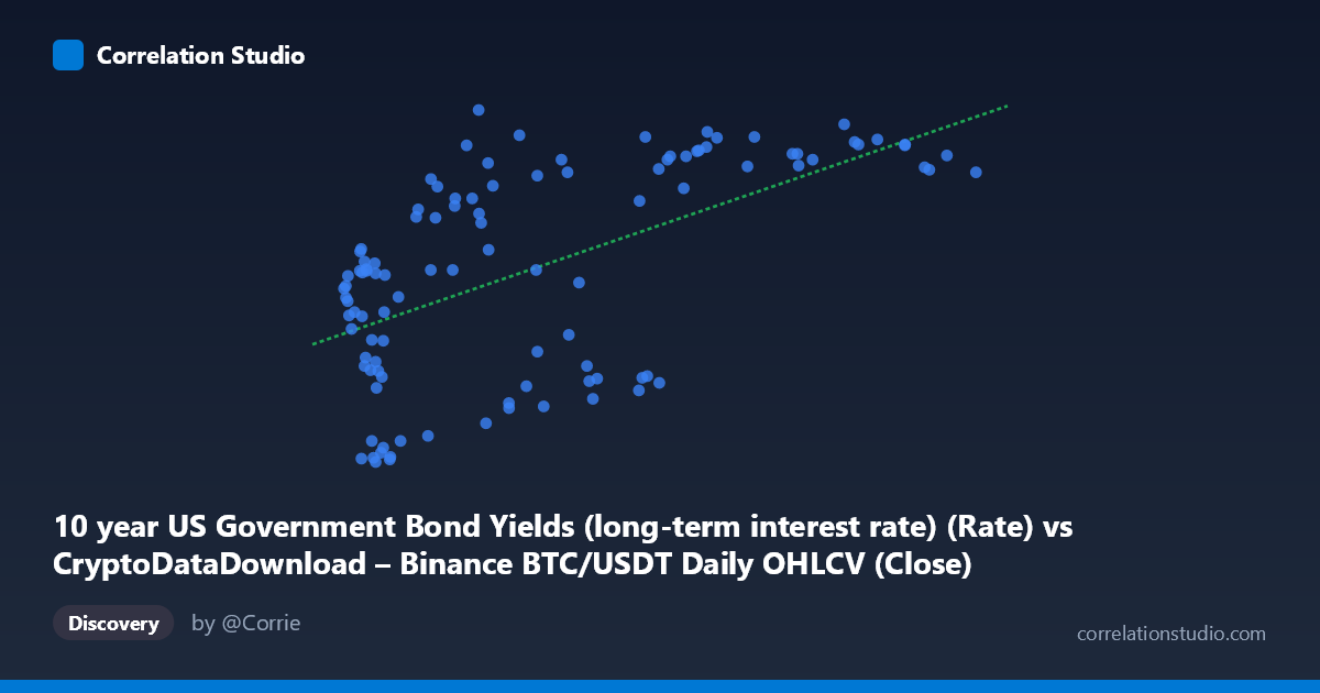 Scatterplot: 10 year US Government Bond Yields (long-term interest rate) (Rate) vs CryptoDataDownload – Binance BTC/USDT Daily OHLCV (Close)