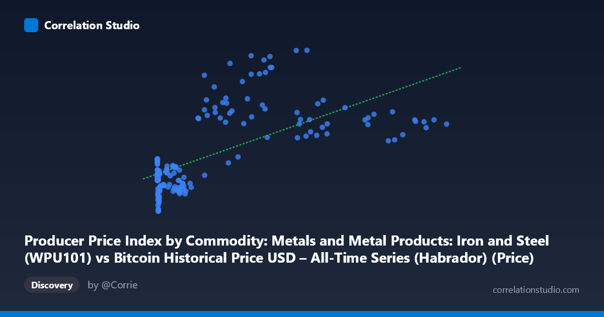 Scatterplot: Producer Price Index by Commodity: Metals and Metal Products: Iron and Steel (WPU101) vs Bitcoin Historical Price USD – All-Time Series (Habrador) (Price)