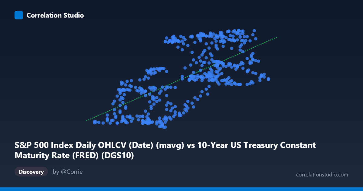 Scatterplot: S&P 500 Index Daily OHLCV (Date) (mavg) vs 10-Year US Treasury Constant Maturity Rate (FRED) (DGS10)