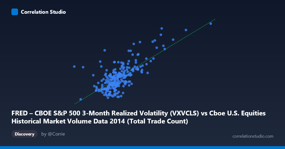 Scatterplot: FRED – CBOE S&P 500 3-Month Realized Volatility (VXVCLS) vs Cboe U.S. Equities Historical Market Volume Data 2014 (Total Trade Count)