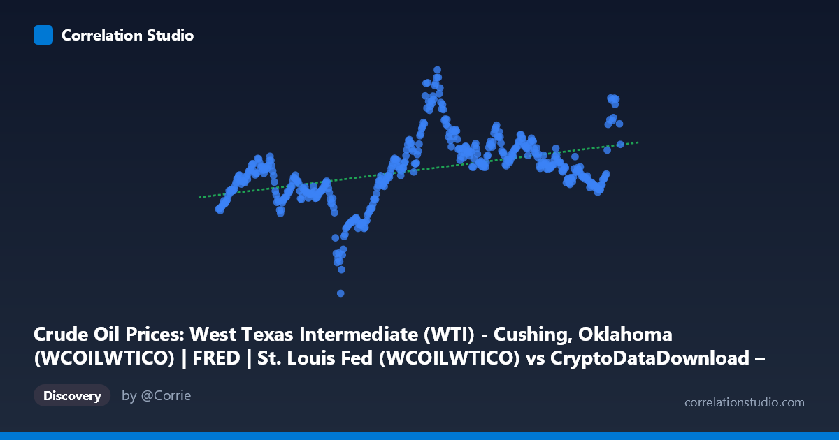 Scatterplot: Crude Oil Prices: West Texas Intermediate (WTI) - Cushing, Oklahoma (WCOILWTICO) | FRED | St. Louis Fed (WCOILWTICO) vs CryptoDataDownload – Binance BTC/USDT Daily OHLCV (Unix)