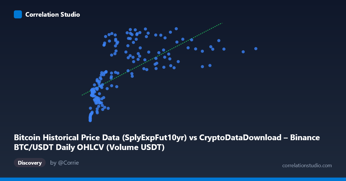 Scatterplot: Bitcoin Historical Price Data (SplyExpFut10yr) vs CryptoDataDownload – Binance BTC/USDT Daily OHLCV (Volume USDT)
