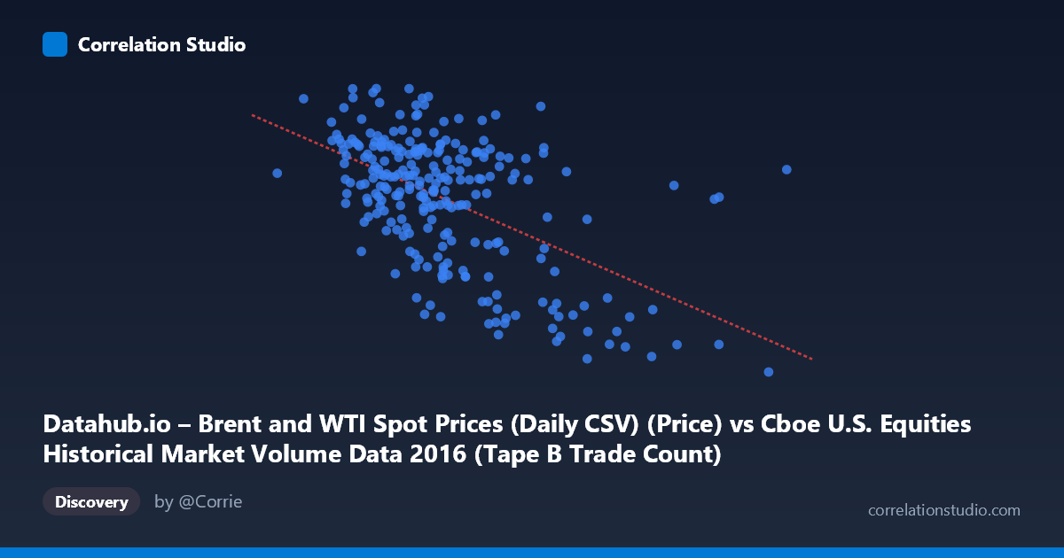 Scatterplot: Datahub.io – Brent and WTI Spot Prices (Daily CSV) (Price) vs Cboe U.S. Equities Historical Market Volume Data 2016 (Tape B Trade Count)