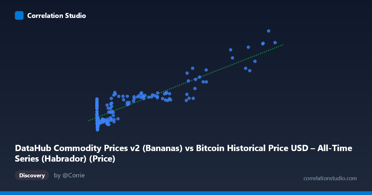 Scatterplot: DataHub Commodity Prices v2 (Bananas) vs Bitcoin Historical Price USD – All-Time Series (Habrador) (Price)