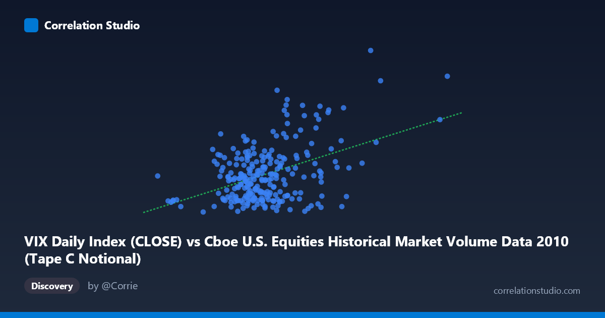 Scatterplot: VIX Daily Index (CLOSE) vs Cboe U.S. Equities Historical Market Volume Data 2010 (Tape C Notional)