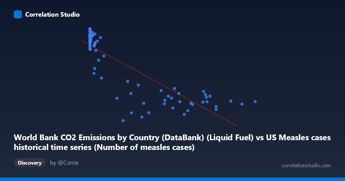 Scatterplot: World Bank CO2 Emissions by Country (DataBank) (Liquid Fuel) vs US Measles cases historical time series (Number of measles cases)